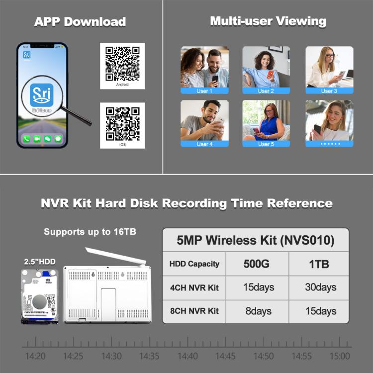 SriHome NVS010-IPC039 5MP 4 Channel 10.1 inch IPS Screen WiFi Network Video Recorder Set, NVS010-IPC039