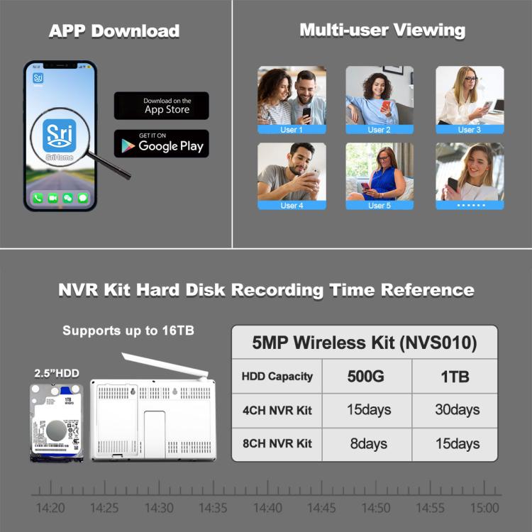 SriHome NVS010-IPC051 4MP 5x Zoom 4 Channel 10.1 inch IPS Screen WiFi Network Video Recorder Set, NVS010-IPC051