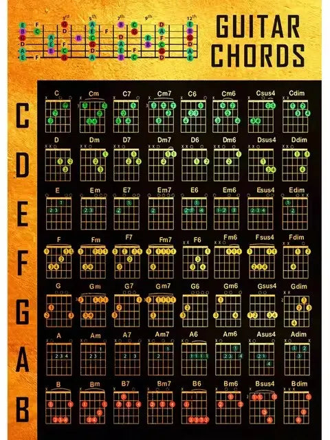 Guitar Chord Chart Guitar Knowledge Poster Canvas Painting Anatomy Wall Art Picture for Living Room Home Decoration