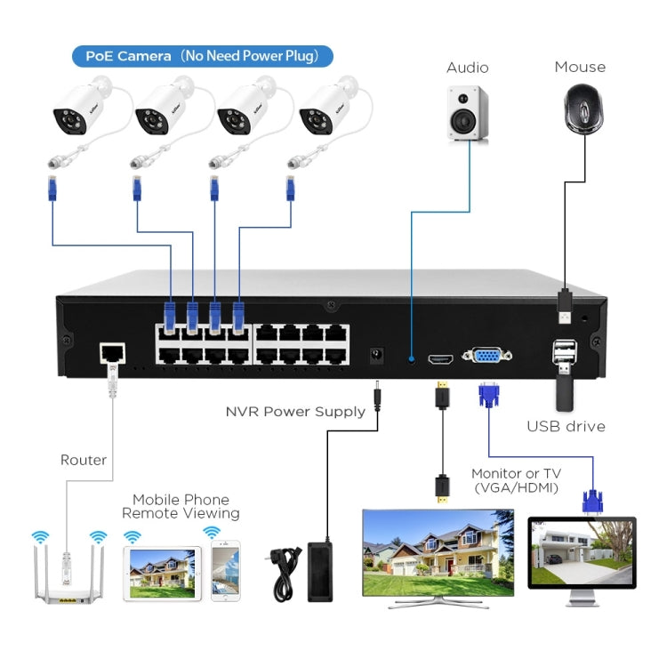 SriHome NVS006 1080P Ultra HD 16 Channel POE Network Video Recorder, US Plug, UK Plug, EU Plug, AU Plug